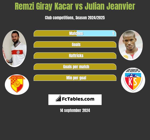 Remzi Giray Kacar vs Julian Jeanvier h2h player stats