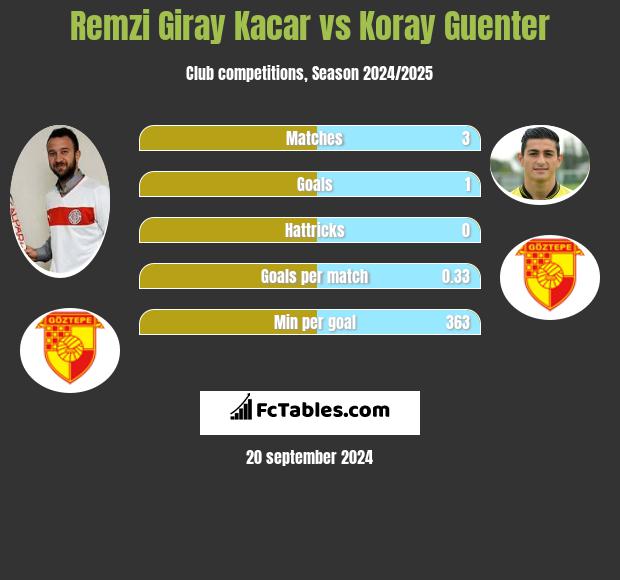 Remzi Giray Kacar vs Koray Guenter h2h player stats