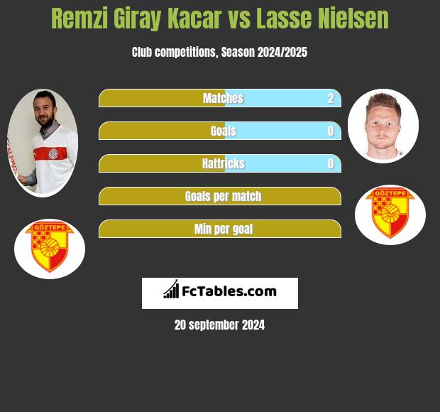 Remzi Giray Kacar vs Lasse Nielsen h2h player stats