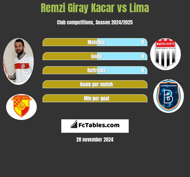 Remzi Giray Kacar vs Lima h2h player stats