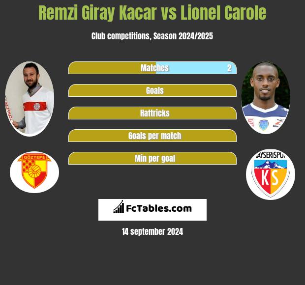 Remzi Giray Kacar vs Lionel Carole h2h player stats