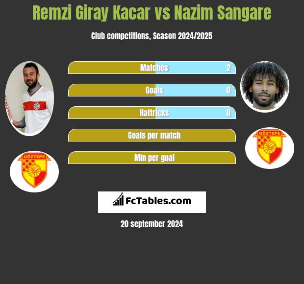 Remzi Giray Kacar vs Nazim Sangare h2h player stats