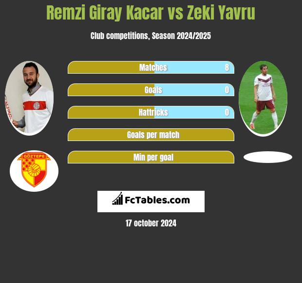 Remzi Giray Kacar vs Zeki Yavru h2h player stats