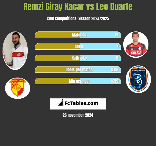 Remzi Giray Kacar vs Leo Duarte h2h player stats