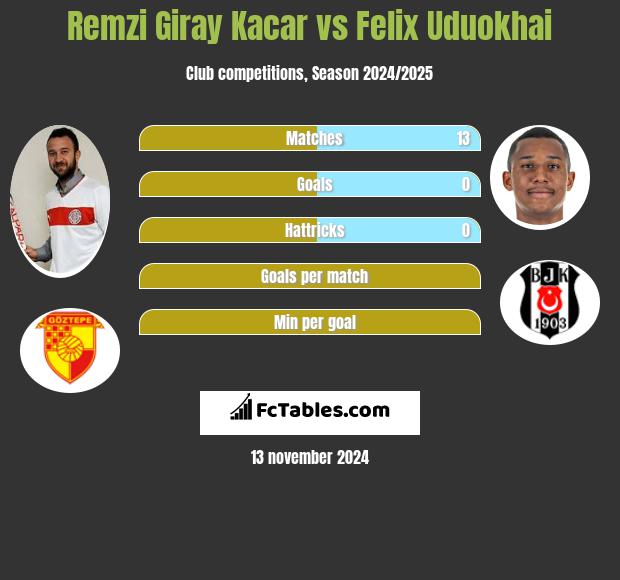 Remzi Giray Kacar vs Felix Uduokhai h2h player stats