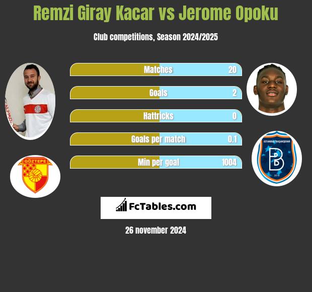 Remzi Giray Kacar vs Jerome Opoku h2h player stats