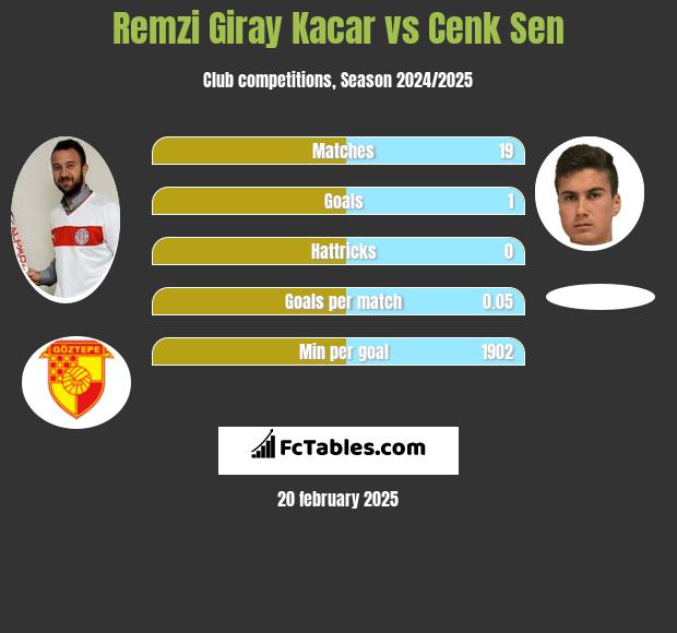 Remzi Giray Kacar vs Cenk Sen h2h player stats