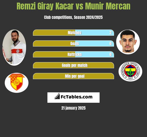 Remzi Giray Kacar vs Munir Mercan h2h player stats