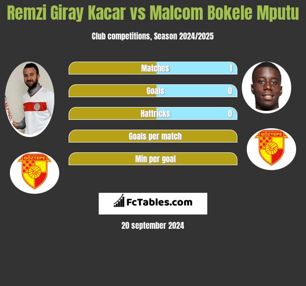 Remzi Giray Kacar vs Malcom Bokele Mputu h2h player stats