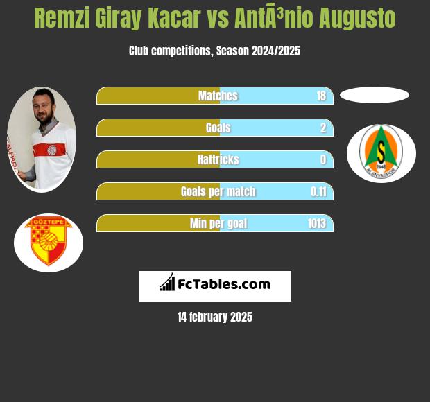 Remzi Giray Kacar vs AntÃ³nio Augusto h2h player stats