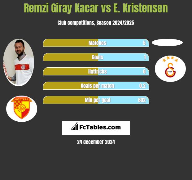 Remzi Giray Kacar vs E. Kristensen h2h player stats