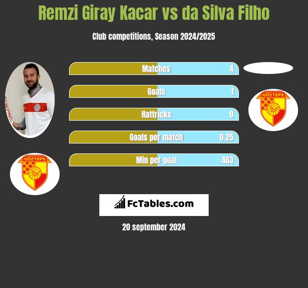 Remzi Giray Kacar vs da Silva Filho h2h player stats