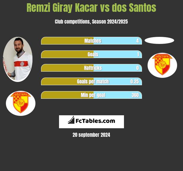 Remzi Giray Kacar vs dos Santos h2h player stats