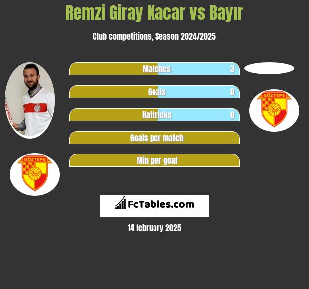 Remzi Giray Kacar vs Bayır h2h player stats