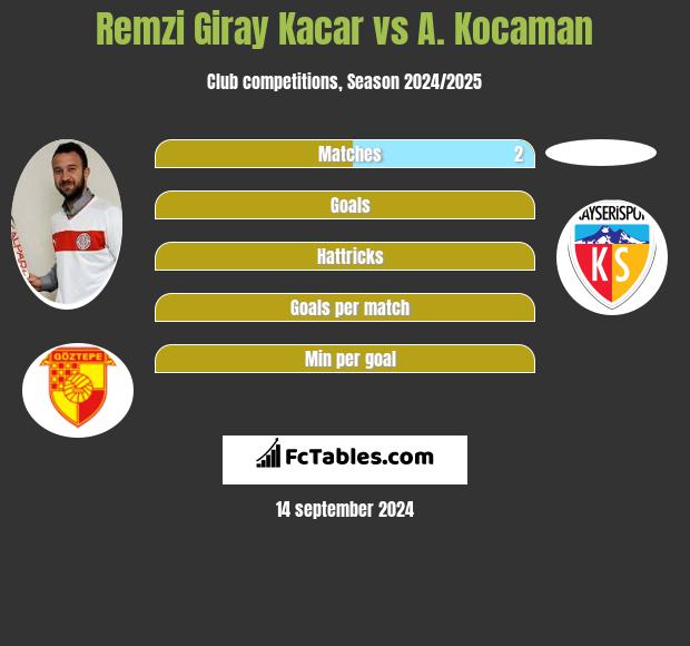 Remzi Giray Kacar vs A. Kocaman h2h player stats