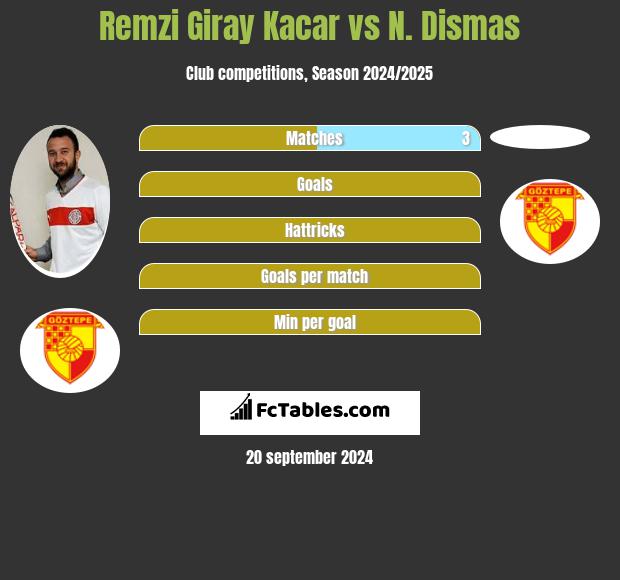 Remzi Giray Kacar vs N. Dismas h2h player stats