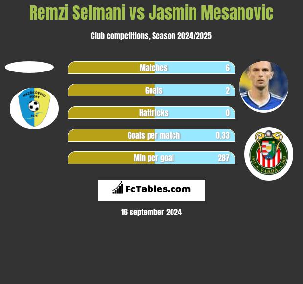 Remzi Selmani vs Jasmin Mesanovic h2h player stats