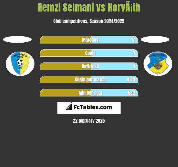 Remzi Selmani vs HorvÃ¡th h2h player stats