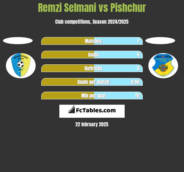 Remzi Selmani vs Pishchur h2h player stats