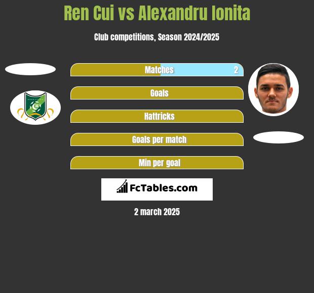 Ren Cui vs Alexandru Ionita h2h player stats