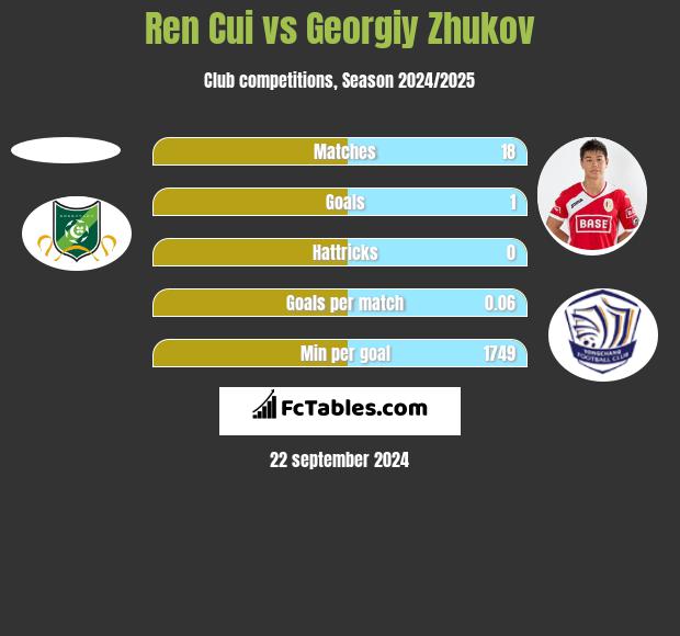 Ren Cui vs Gieorgij Żukow h2h player stats