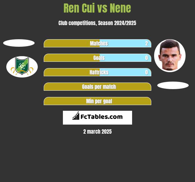 Ren Cui vs Nene h2h player stats