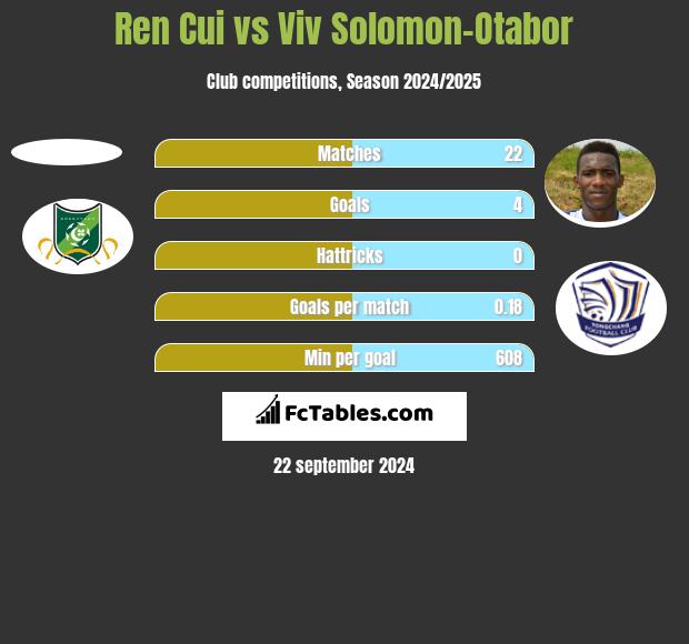 Ren Cui vs Viv Solomon-Otabor h2h player stats