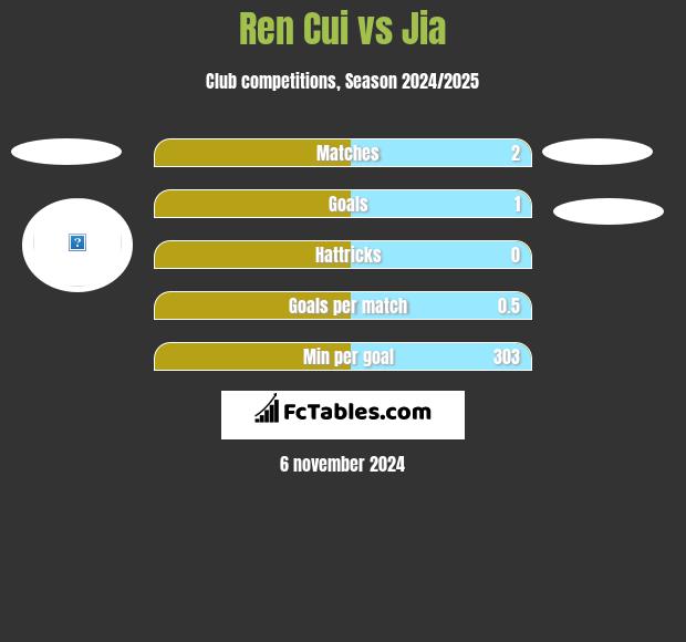 Ren Cui vs Jia h2h player stats