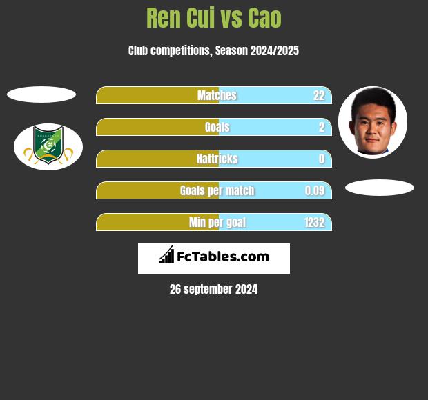 Ren Cui vs Cao h2h player stats