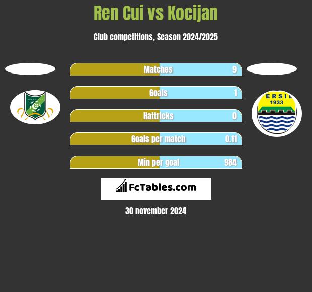 Ren Cui vs Kocijan h2h player stats