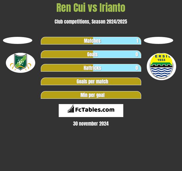 Ren Cui vs Irianto h2h player stats