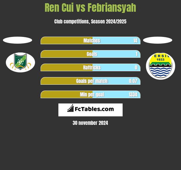 Ren Cui vs Febriansyah h2h player stats