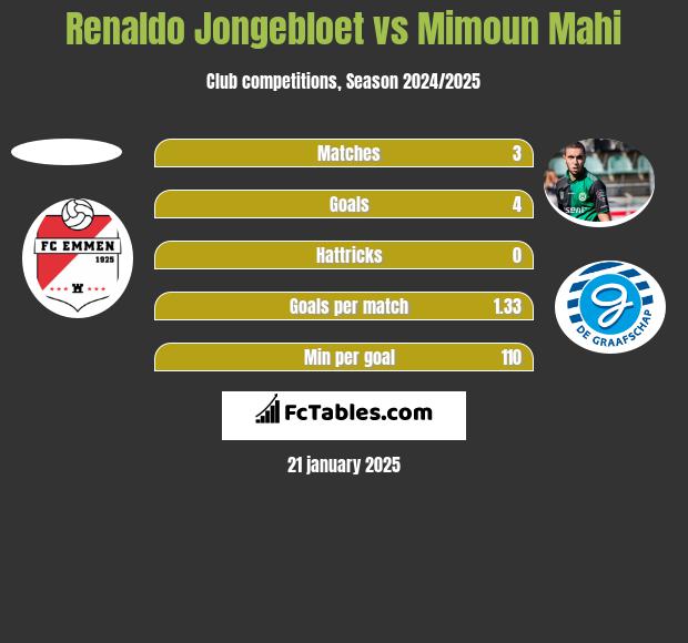 Renaldo Jongebloet vs Mimoun Mahi h2h player stats