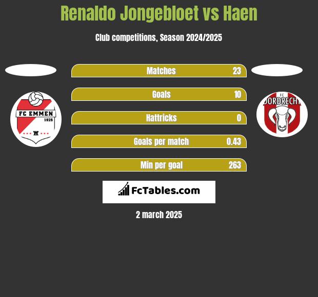 Renaldo Jongebloet vs Haen h2h player stats