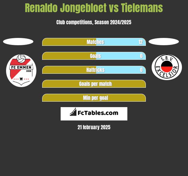 Renaldo Jongebloet vs Tielemans h2h player stats