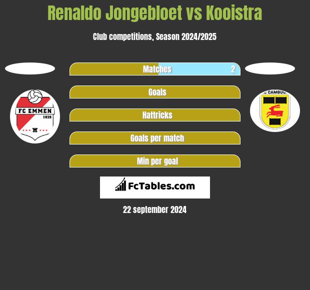 Renaldo Jongebloet vs Kooistra h2h player stats