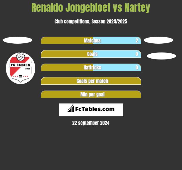 Renaldo Jongebloet vs Nartey h2h player stats