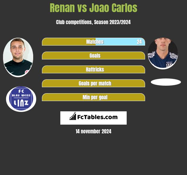 Renan vs Joao Carlos h2h player stats