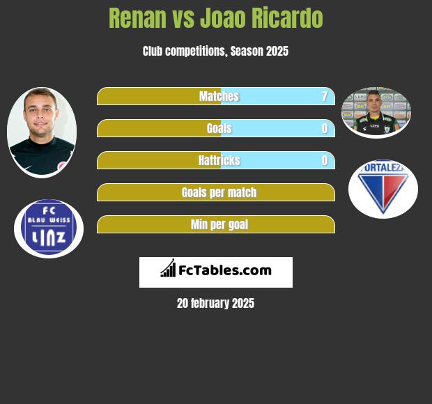 Renan vs Joao Ricardo h2h player stats