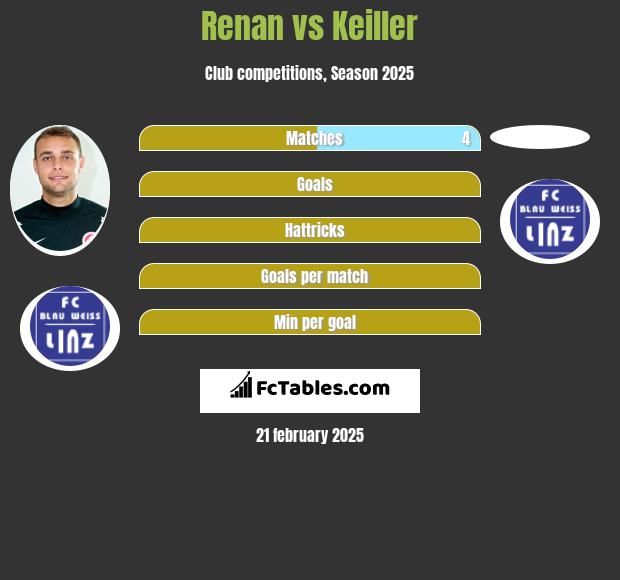 Renan vs Keiller h2h player stats