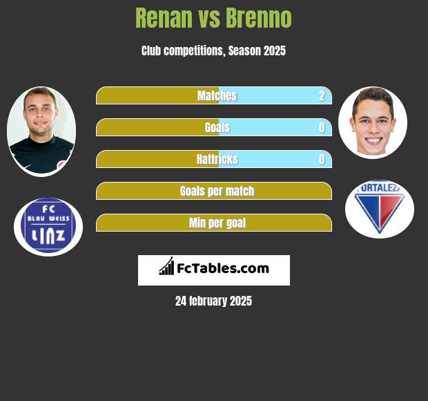 Renan vs Brenno h2h player stats