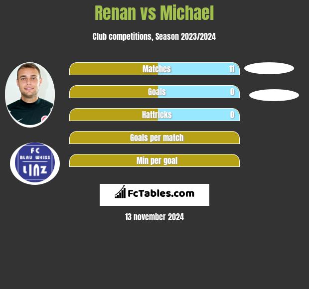 Renan vs Michael h2h player stats