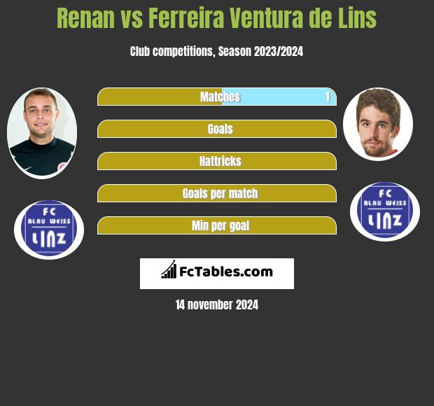 Renan vs Ferreira Ventura de Lins h2h player stats