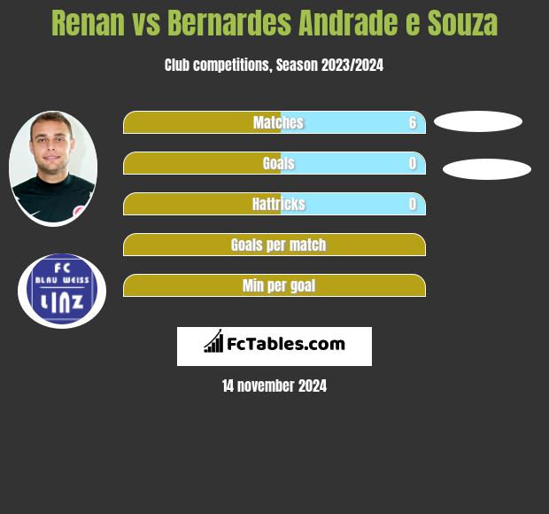 Renan vs Bernardes Andrade e Souza h2h player stats