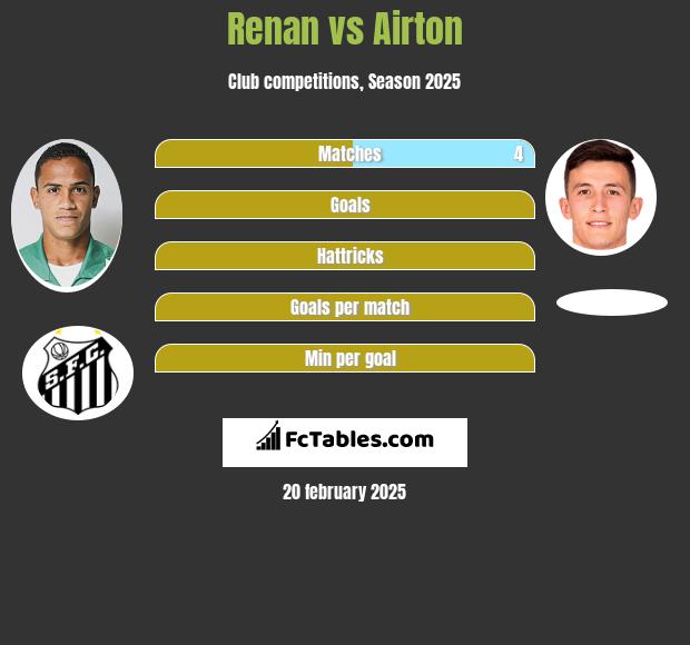 Renan vs Airton h2h player stats