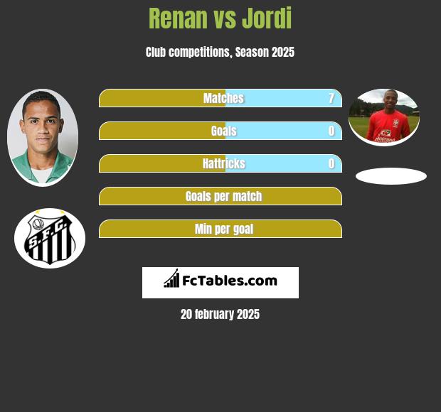 Renan vs Jordi h2h player stats