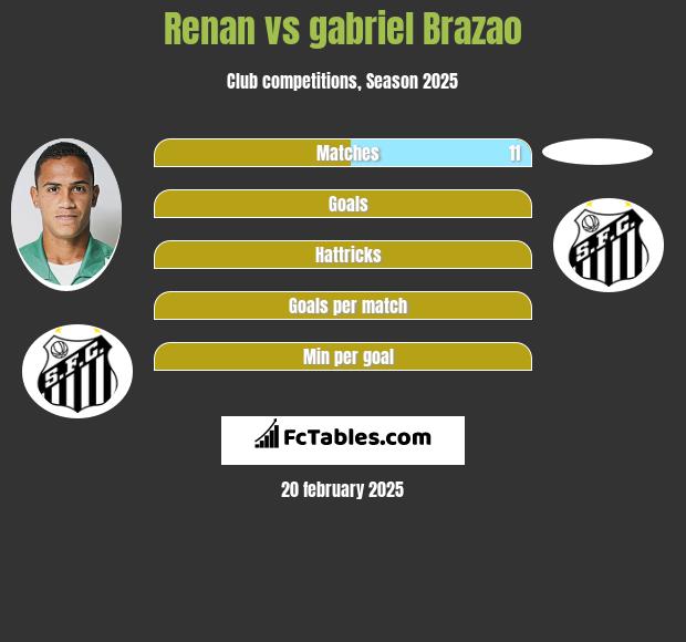 Renan vs gabriel Brazao h2h player stats