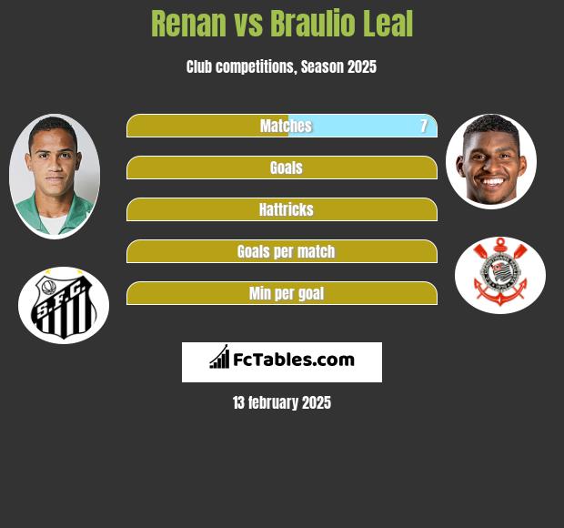 Renan vs Braulio Leal h2h player stats