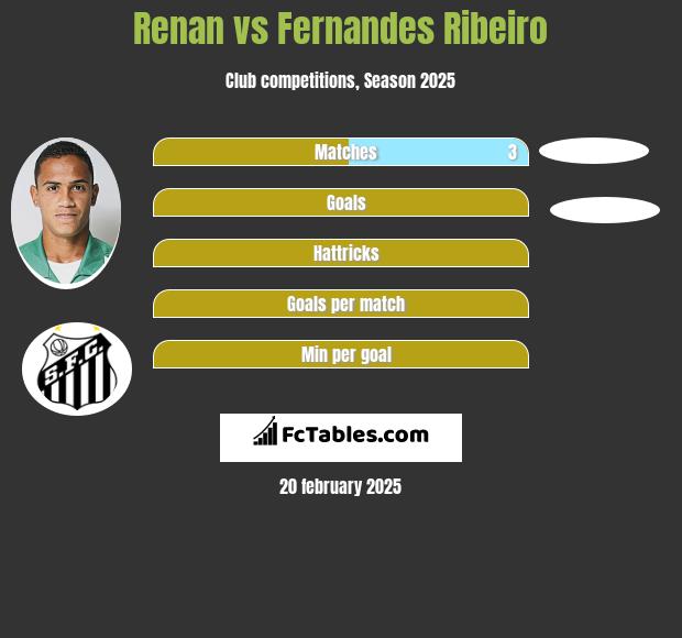 Renan vs Fernandes Ribeiro h2h player stats