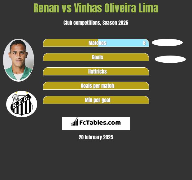 Renan vs Vinhas Oliveira Lima h2h player stats